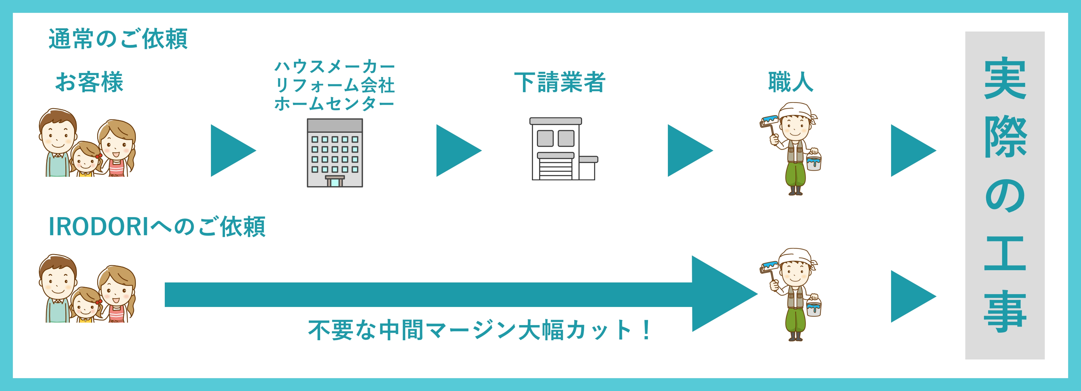 職人への直接依頼で中間マージンをカット