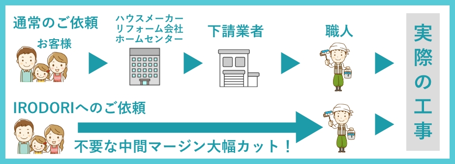 職人への直接依頼で中間マージンをカット